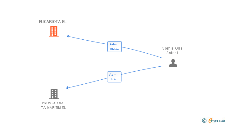 Vinculaciones societarias de EUCARIOTA SL