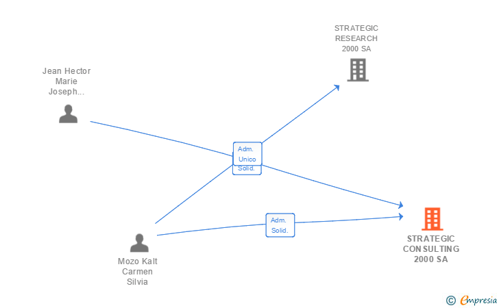 Vinculaciones societarias de STRATEGIC CONSULTING 2000 SA