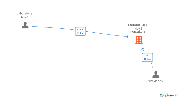 Vinculaciones societarias de LABORATOIRE NUXE ESPAÑA SL