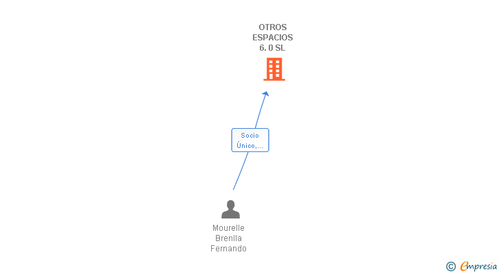 Vinculaciones societarias de OTROS ESPACIOS 6.0 SL