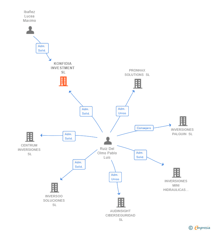 Vinculaciones societarias de KONFIDIA INVESTMENT SL