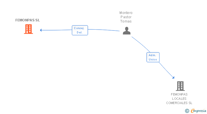 Vinculaciones societarias de FEMONPAS SL