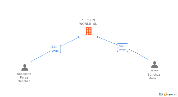 Vinculaciones societarias de ZEPELIN WORLD SL