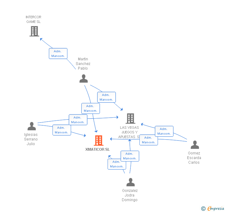 Vinculaciones societarias de XMATICOR SL