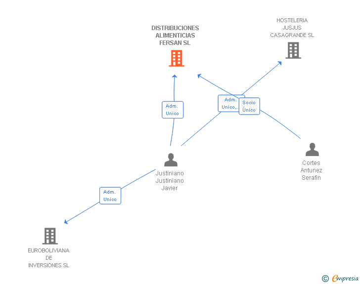 Vinculaciones societarias de DISTRIBUCIONES ALIMENTICIAS FERSAN SL