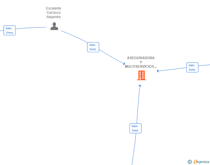Vinculaciones societarias de ASEGURADORA Y MULTISERVICIOS 10 SL
