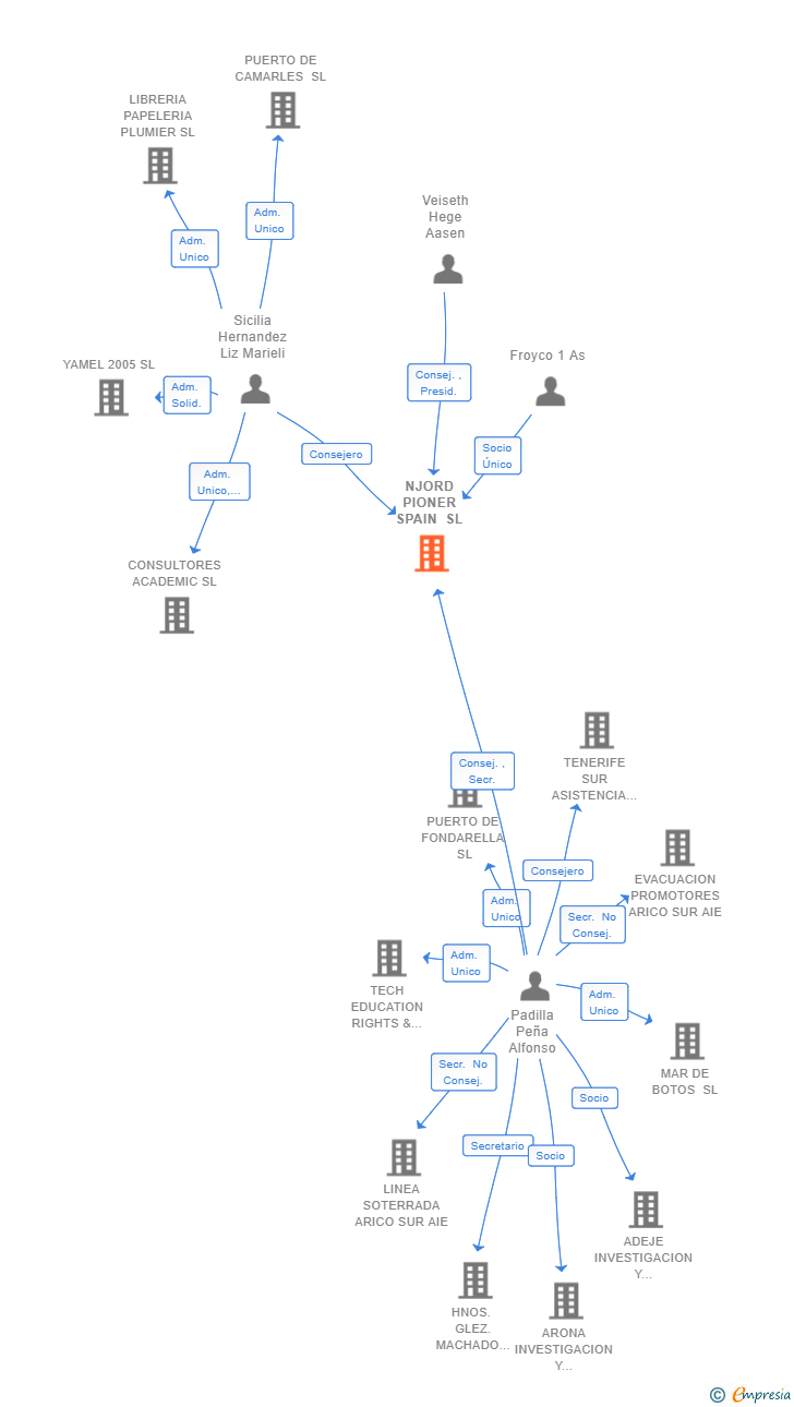 Vinculaciones societarias de NJORD PIONER SPAIN SL