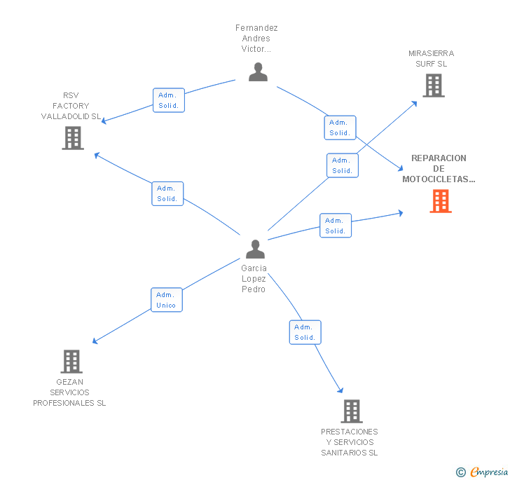 Vinculaciones societarias de REPARACION DE MOTOCICLETAS GFJ SL