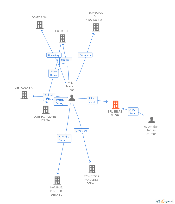 Vinculaciones societarias de BRUSELAS 96 SA
