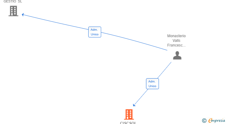 Vinculaciones societarias de CISCSOL ENERGIA SL