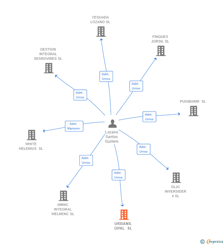 Vinculaciones societarias de URBANIL OPAL SL