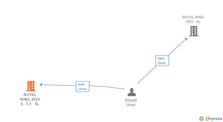 Vinculaciones societarias de ROYAL KING 2022 E.T.T. SL