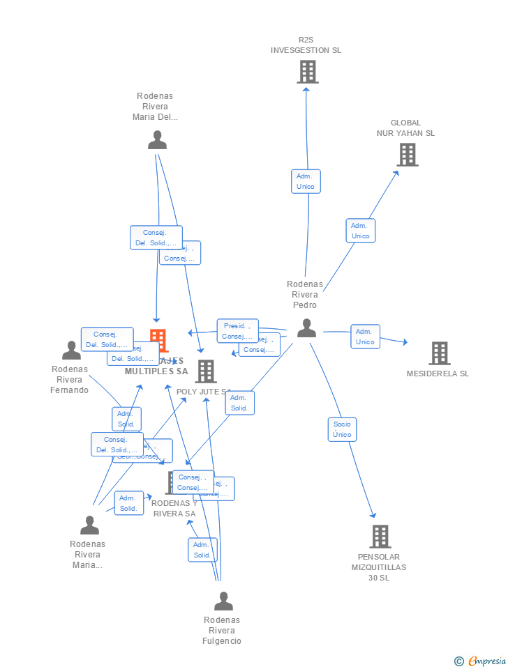 Vinculaciones societarias de EMBALAJES MULTIPLES SA