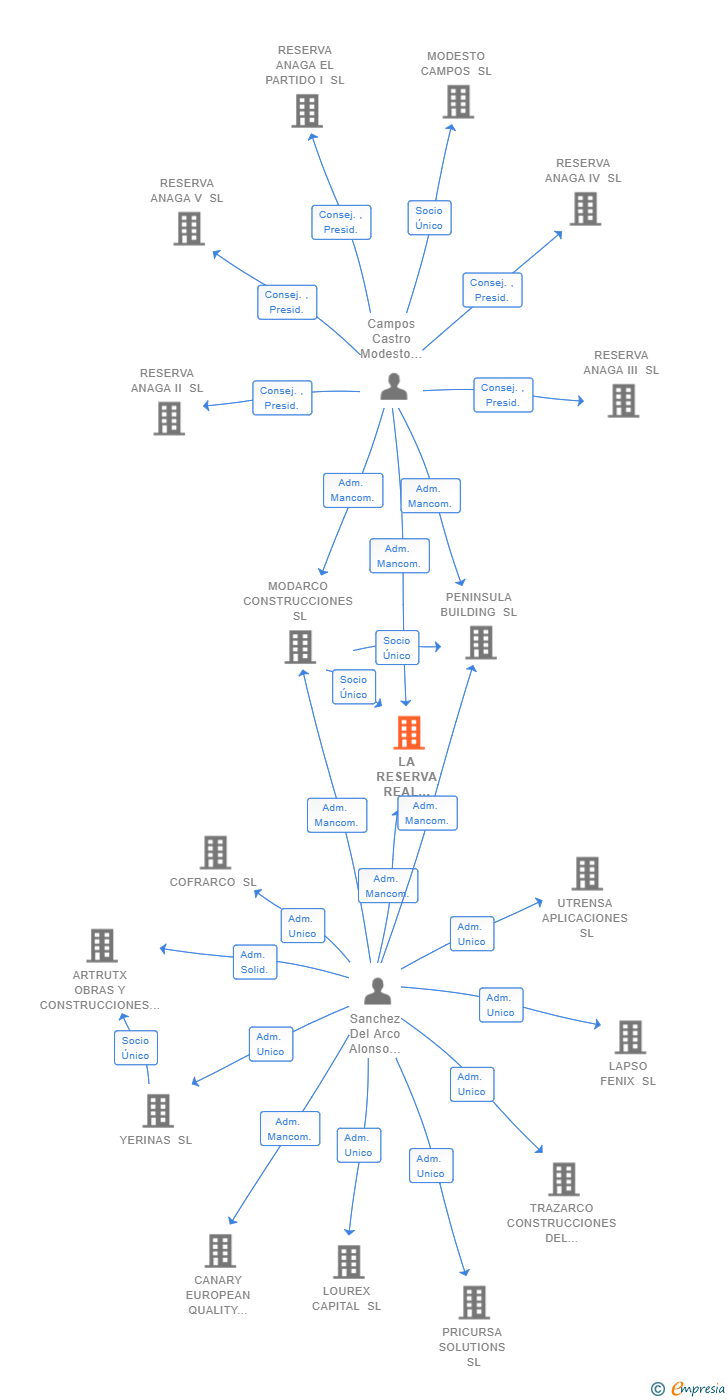 Vinculaciones societarias de LA RESERVA REAL ESTATE SL