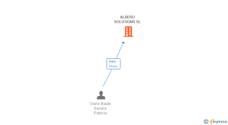Vinculaciones societarias de ALBERO SOLUTIONS SL