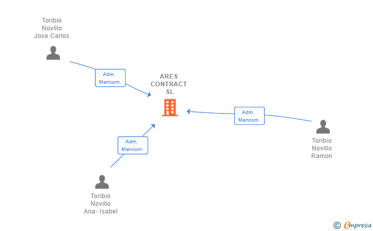 Vinculaciones societarias de ARES CONTRACT SL