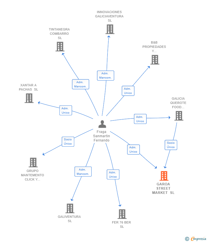 Vinculaciones societarias de GAROA STREET MARKET SL