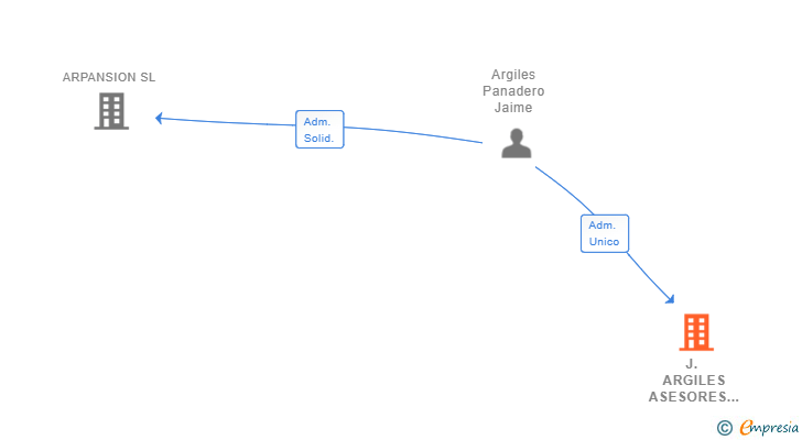 Vinculaciones societarias de J. ARGILES ASESORES SL