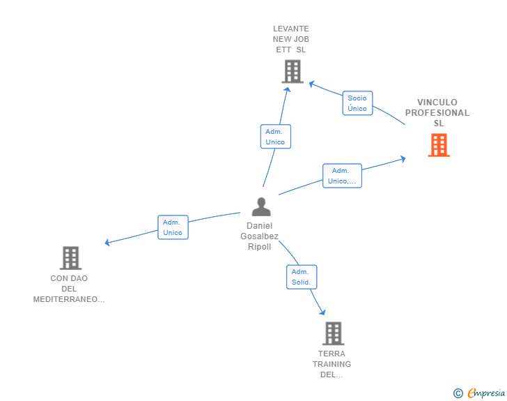 Vinculaciones societarias de VINCULO PROFESIONAL SL