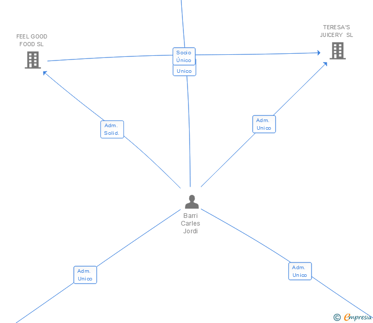 Vinculaciones societarias de TERESA CARLES MANUFACTURING SL