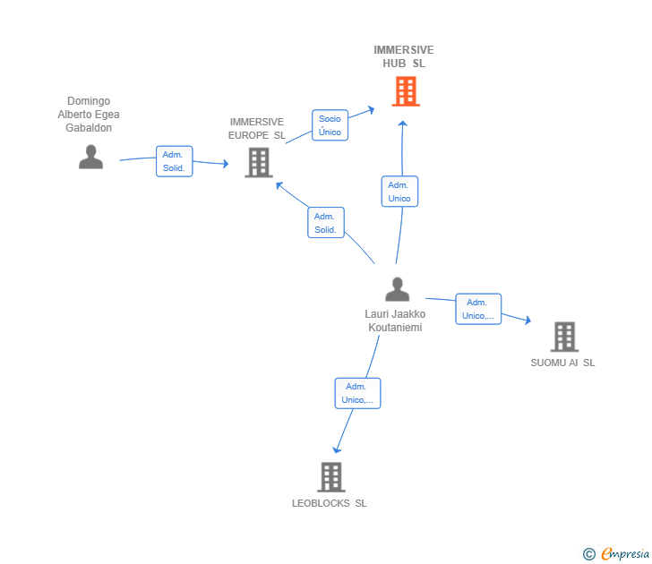 Vinculaciones societarias de IMMERSIVE HUB SL