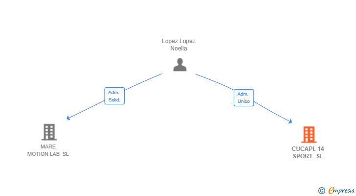 Vinculaciones societarias de CUCAPI.14 SPORT SL