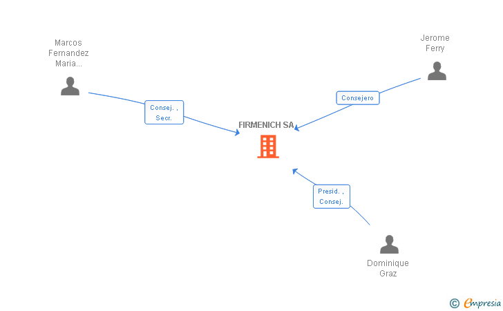 Vinculaciones societarias de FIRMENICH SA