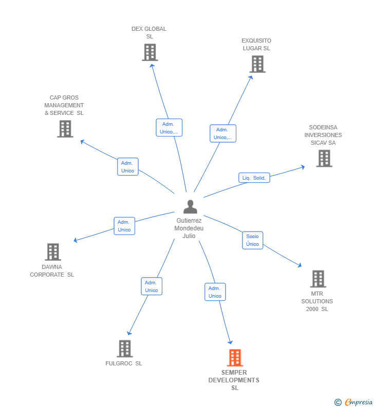 Vinculaciones societarias de SEMPER DEVELOPMENTS SL