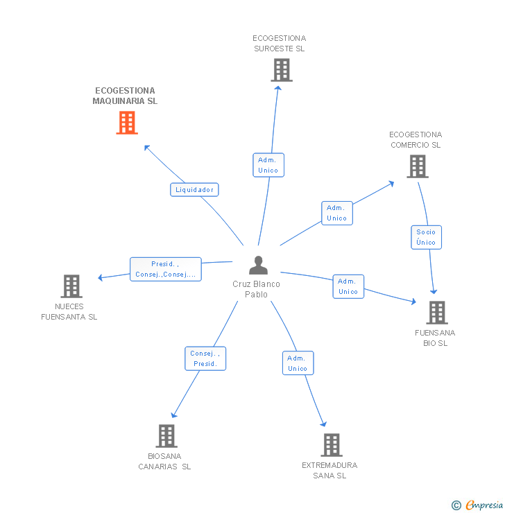 Vinculaciones societarias de ECOGESTIONA MAQUINARIA SL