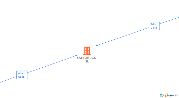 Vinculaciones societarias de SALTOBUCO SL