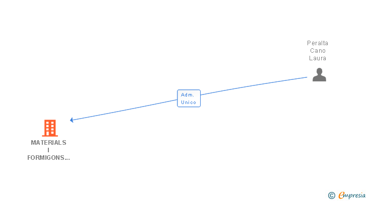 Vinculaciones societarias de MATERIALS I FORMIGONS SANT SL