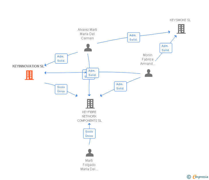 Vinculaciones societarias de KEYINNOVATION SL