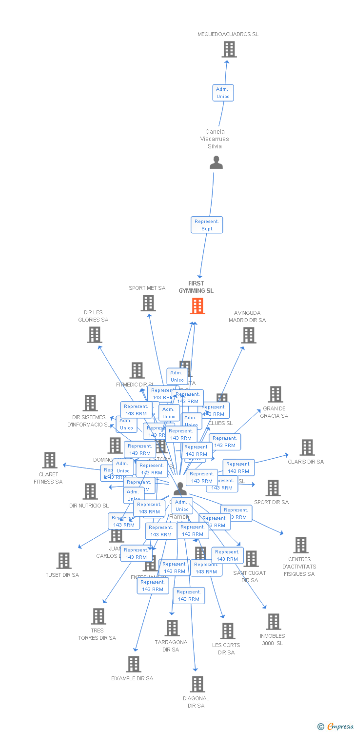 Vinculaciones societarias de FIRST GYMMING SL