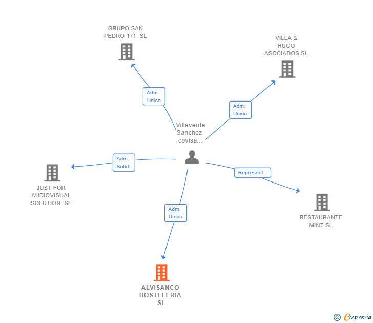 Vinculaciones societarias de ALVISANCO HOSTELERIA SL