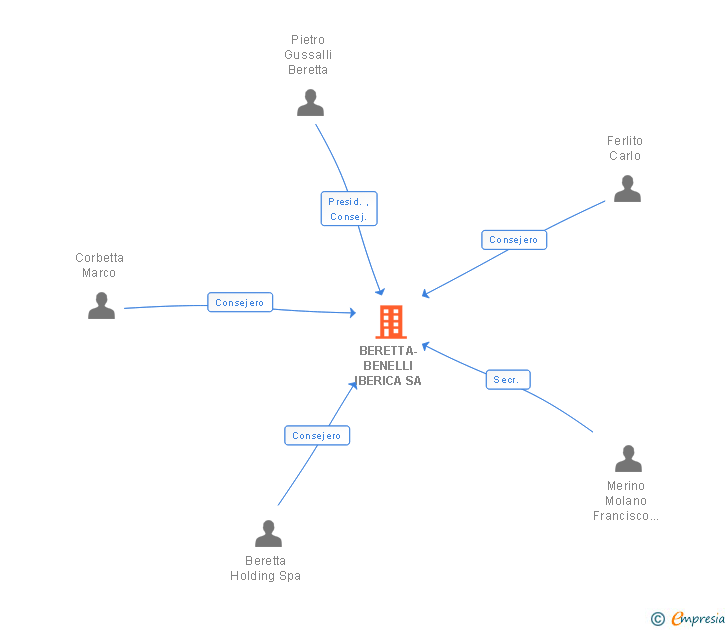 Vinculaciones societarias de BERETTA-BENELLI IBERICA SA
