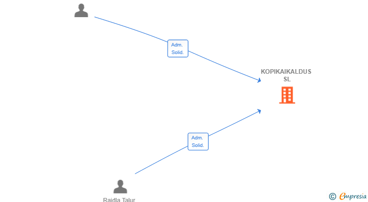 Vinculaciones societarias de KOPIKAIKALDUS SL