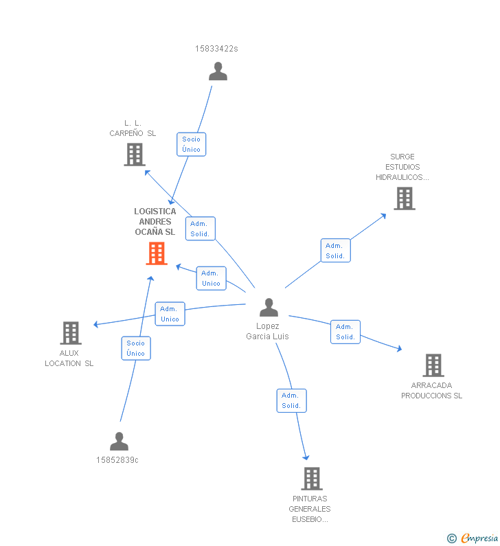 Vinculaciones societarias de LOGISTICA ANDRES OCAÑA SL