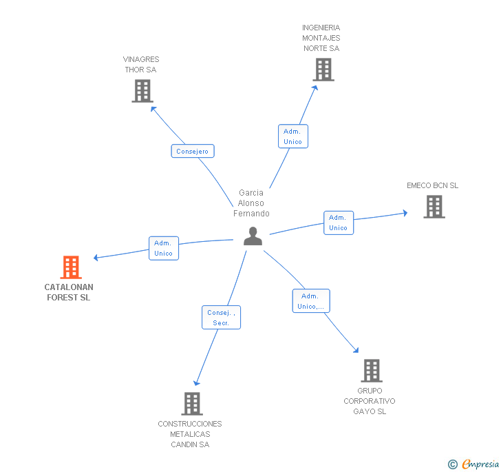 Vinculaciones societarias de CATALONAN FOREST SL