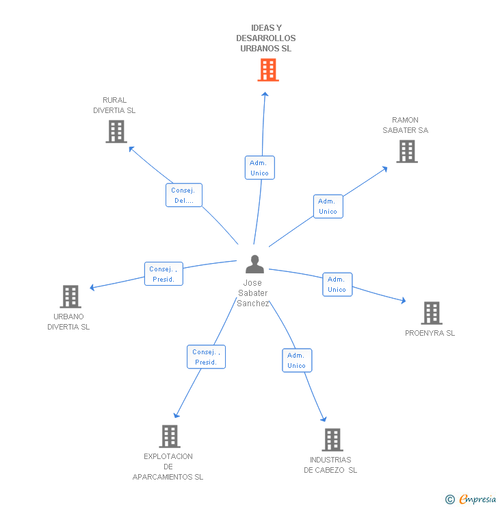 Vinculaciones societarias de IDEAS Y DESARROLLOS URBANOS SL