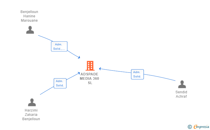 Vinculaciones societarias de ADSPADE MEDIA 360 SL