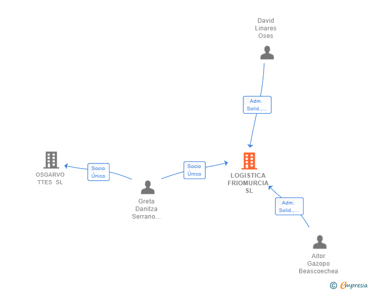 Vinculaciones societarias de LOGISTICA FRIOMURCIA SL