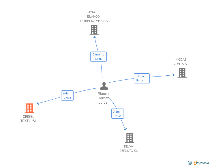 Vinculaciones societarias de CRISEL TEXTIL SL