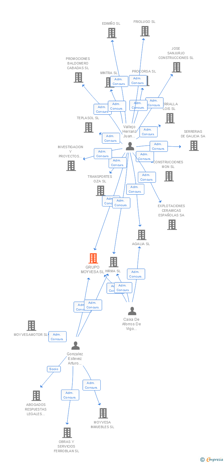 Vinculaciones societarias de GRUPO MOYVESA SL