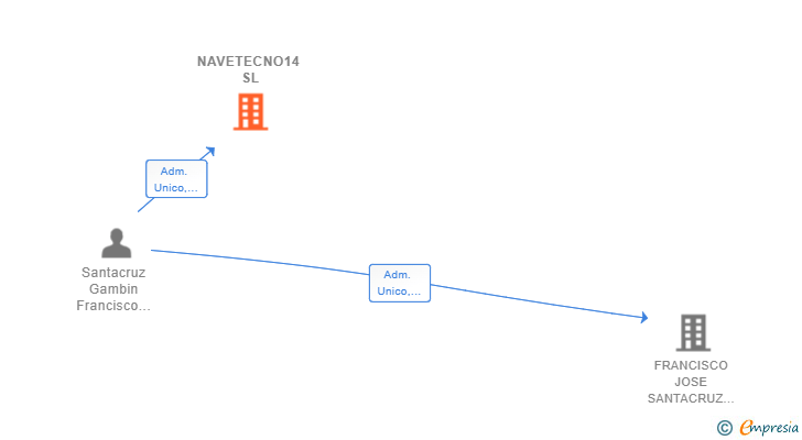 Vinculaciones societarias de NAVETECNO14 SL