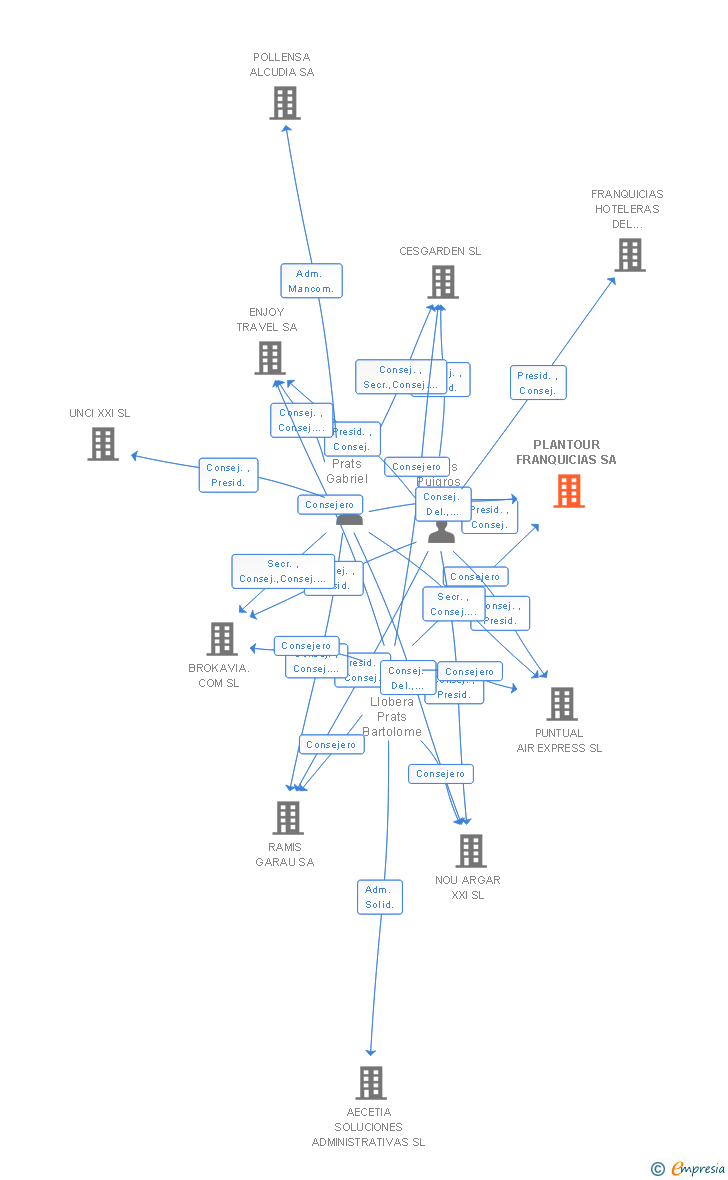 Vinculaciones societarias de PLANTOUR FRANQUICIAS SA