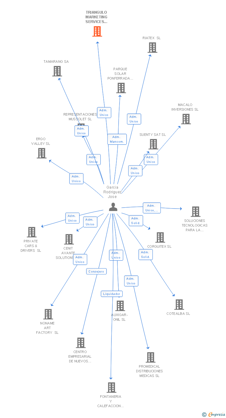 Vinculaciones societarias de TRIANGULO MARKETING SERVICES AND CONSULTING SL