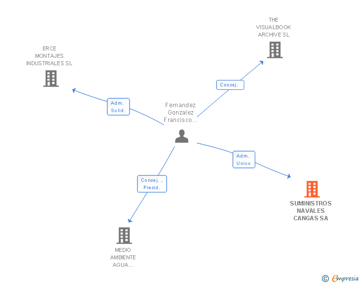 Vinculaciones societarias de SUMINISTROS NAVALES CANGAS SA