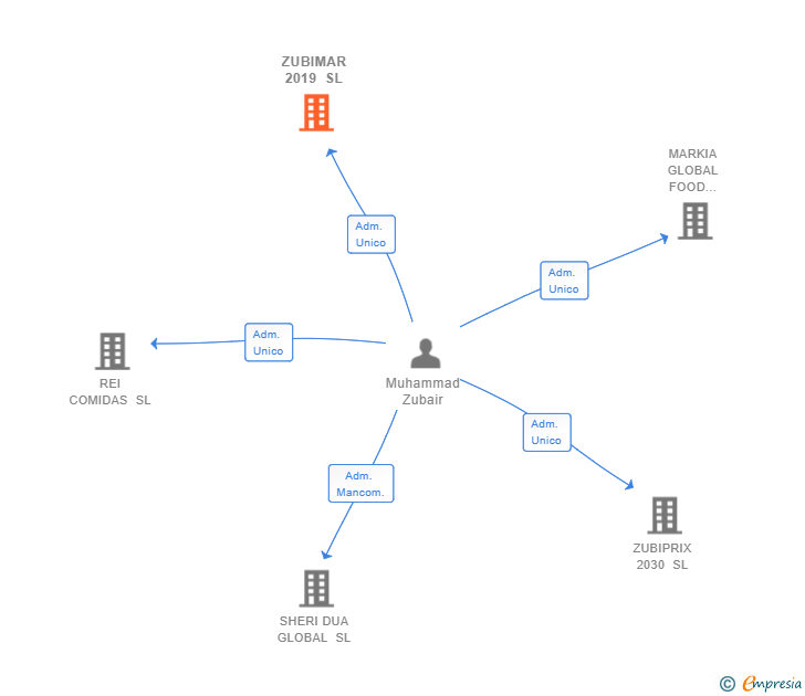 Vinculaciones societarias de ZUBIMAR 2019 SL