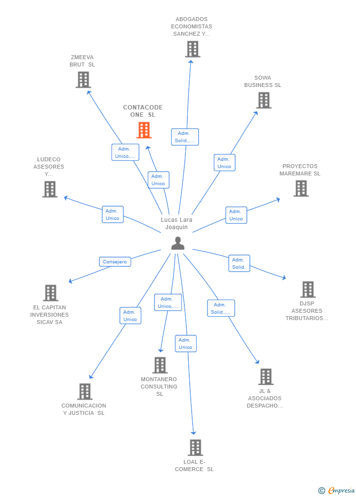 Vinculaciones societarias de CONTACODE ONE SL