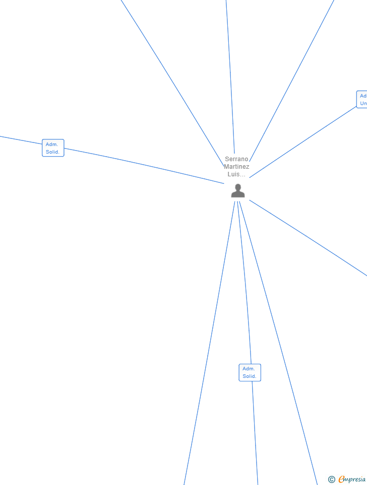 Vinculaciones societarias de OPEN TALENT SCHOOL SL